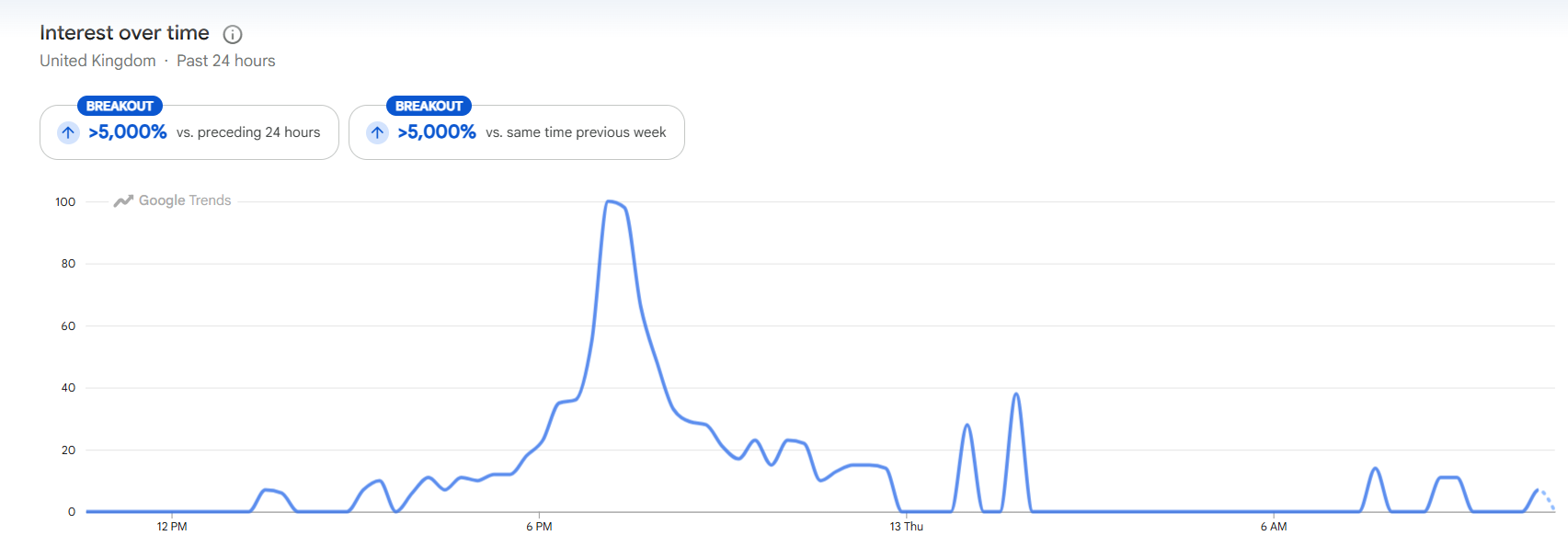 A graph showing the interest in the search term "eyes hurt" over time. It spikes pretty sharply around the time of the eclipse. A graph showing the interest in the search term "eyes hurt" over time. It spikes pretty sharply around the time of the eclipse.